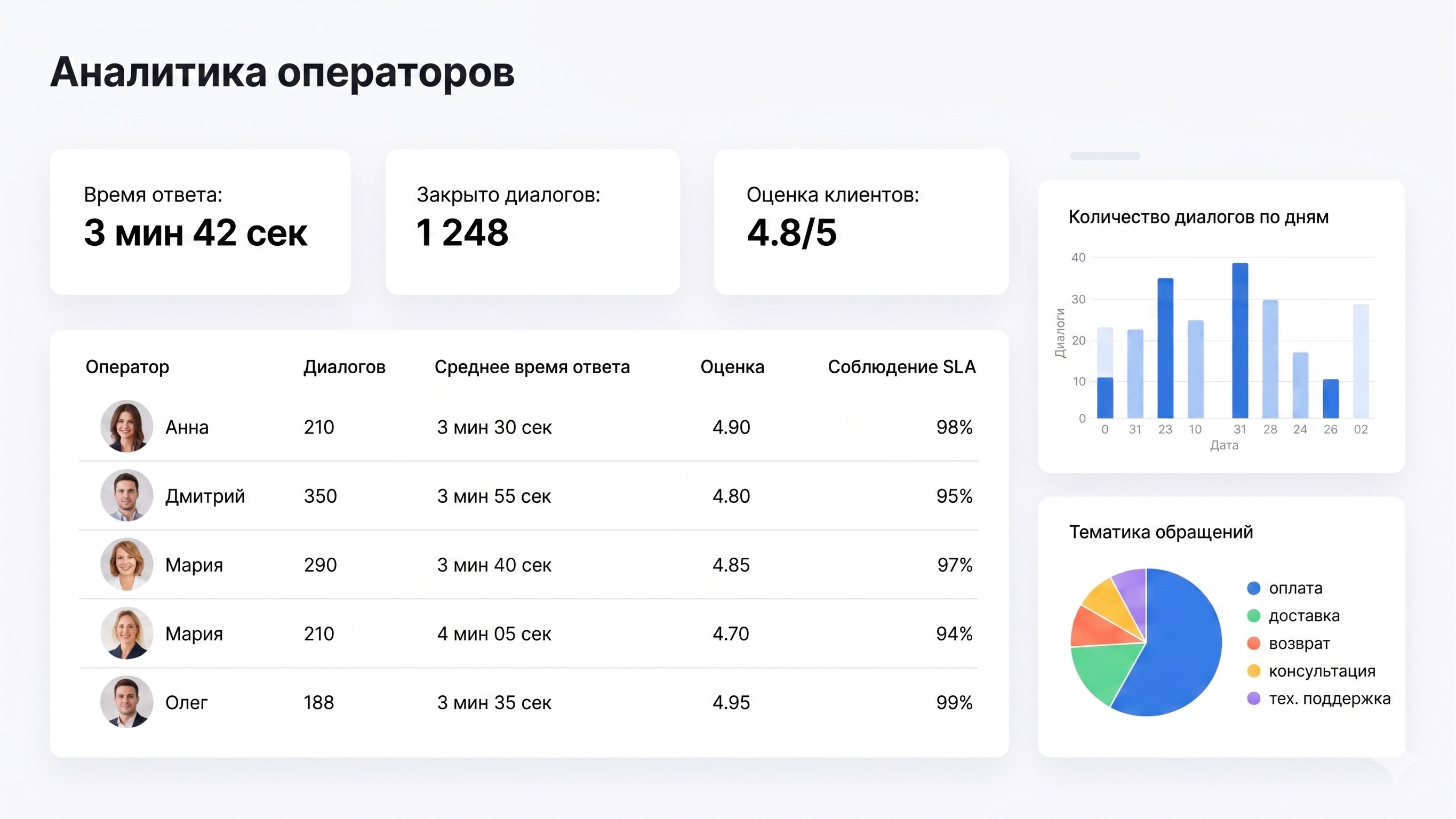 Скриншот раздела аналитики операторов в сервисе